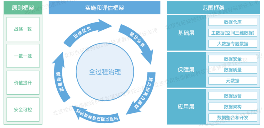 1-3數(shù)據(jù)治理方法論_09.jpg